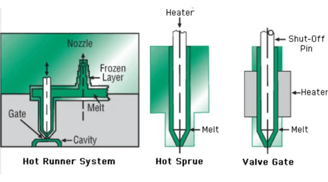 The importance of hot runner heaters in hot runner systems The importance of hot runner heaters in hot runner systems