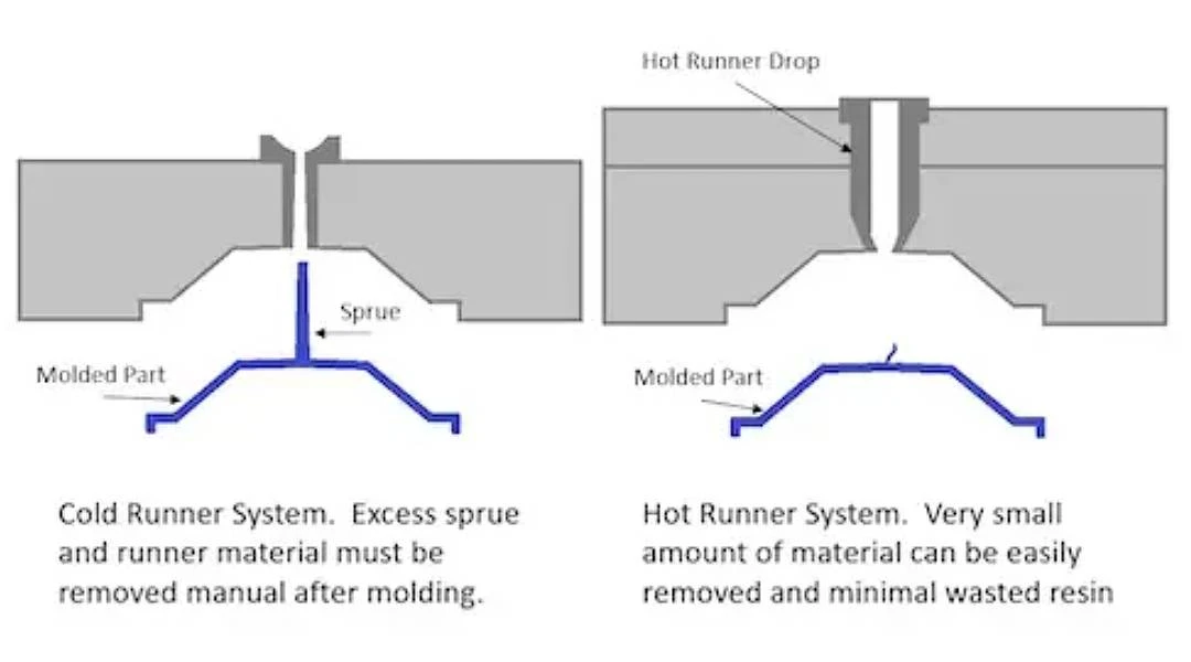 Hot Runner vs Cold Runner Systems