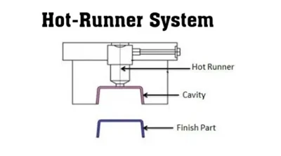 How Hot Runner Heaters Work and Its Importance